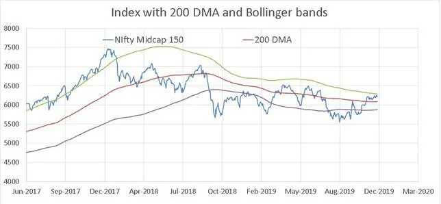 Bollinger Bands of the NIfty MIdcap 150 Nov 2019