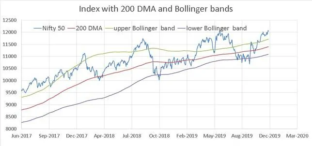 Bollinger Bands of the NIfty Nov 2019