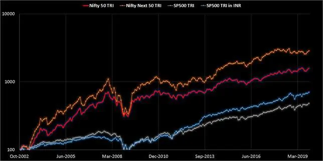 Comparison of S and P 500 in INR with Nifty Next 50 and NIfty from Nov 2002