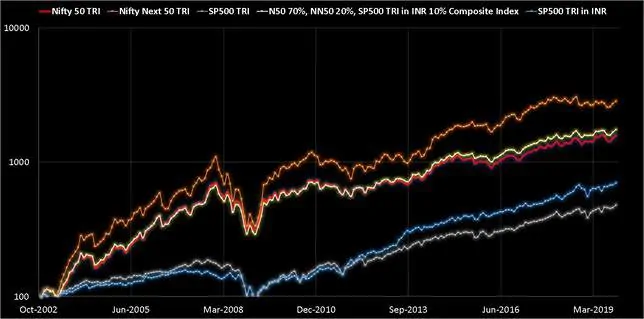 Composite portfolio with S and P 500 10 per cent Nifty 50 70 per cent and Nifty Next 50 20 per cent