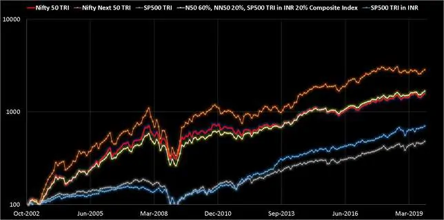 Composite portfolio with S and P 500 20 per cent Nifty 50 60 per cent and Nifty Next 50 20 per cent