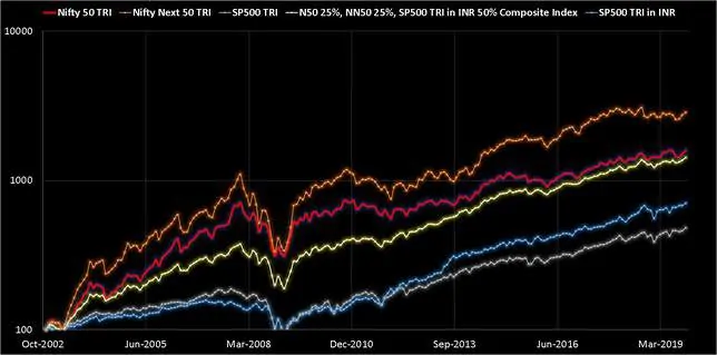 Composite portfolio with S and P 500 50 per cent Nifty 50 25 per cent and Nifty Next 50 25 per cent