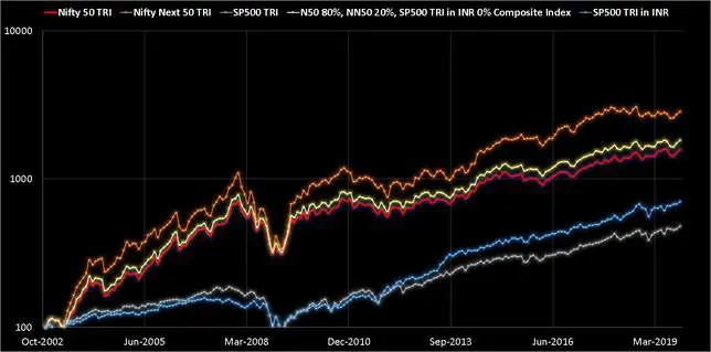 Composite portfolio with S and P 500 zero per cent Nifty 50 80 per cent and Nifty Next 50 20 per cent