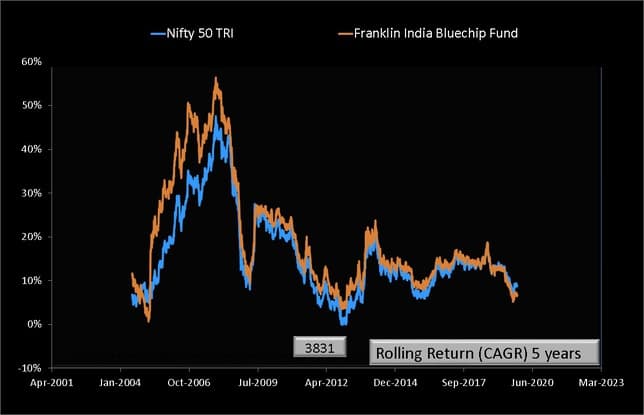 Franklin India Bluechip Fund Rolling Returns Graph over 5 years
