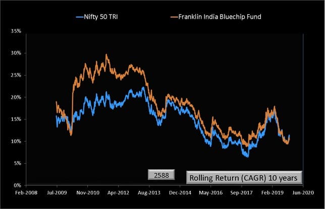 Franklin India Bluechip Fund Rolling Returns Graph over ten years showing the gradual disappearance of outperformance