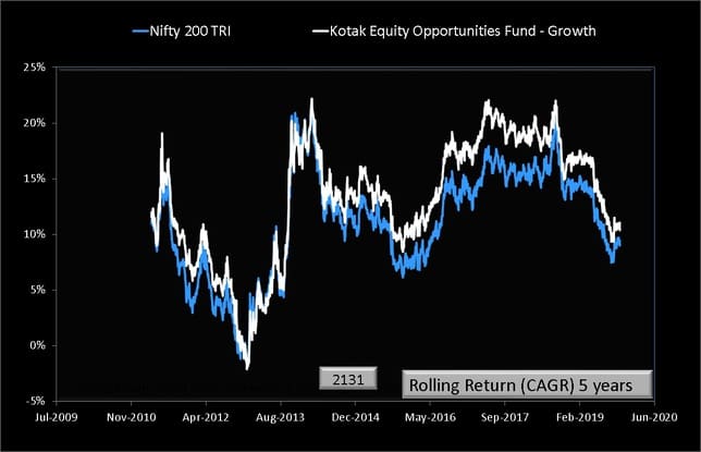 Kotak Equity Opportunites Fund vs Nifty 200 Rolling Returns History over five years