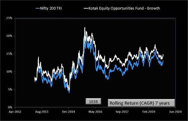Kotak Equity Opportunites Fund vs Nifty 200 Rolling Returns History over seven years