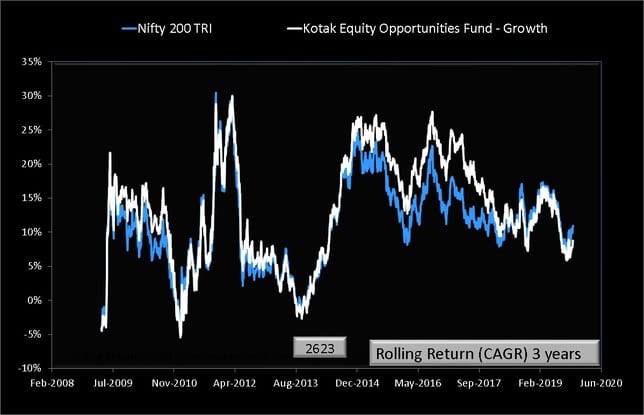 Kotak Equity Opportunites Fund vs Nifty 200 Rolling Returns History over three years