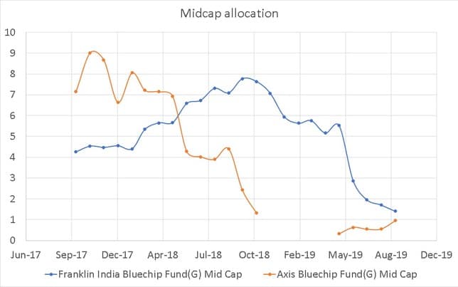 Midcap Asset Allocation of Franklin Bluechip and Axis Bluechip Funds from Nov 2017 to Nov 2019