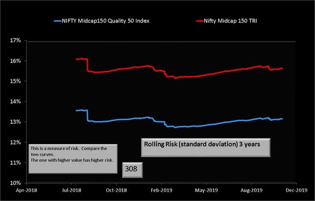 Midcap150 Quality 50 Index vs Nifty Midcap 150 Index Rolling Risk or standard deviation comparison