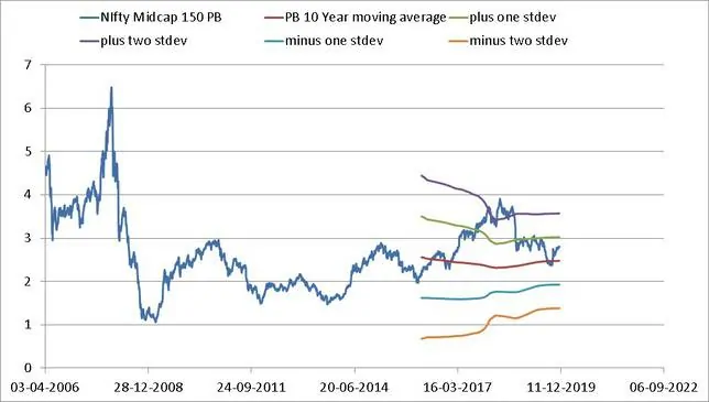 Moving Average of Nifty MIdcap 150 PB Nov 2019
