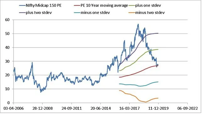 Moving Average of Nifty MIdcap 150 PE Nov 2019