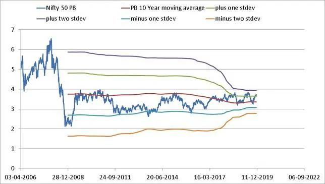 Moving Average of Nifty PB Nov 2019