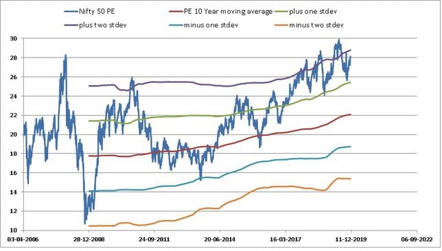 Moving Average of Nifty PE Nov 2019