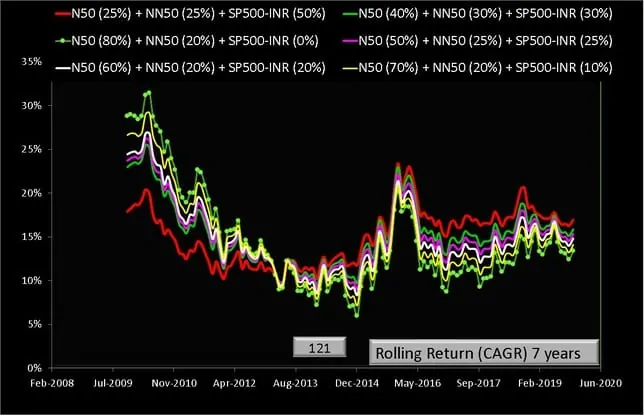 Rollig Returns of the composite portfolios