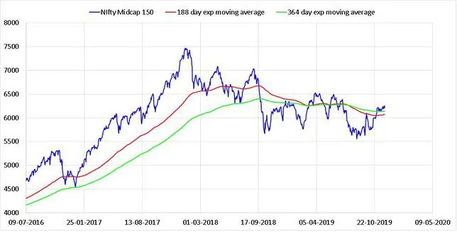 State of the market Nov 2019 exponential moving averages of the Nifty MIdcap 150