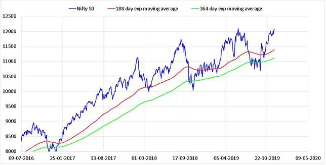 State of the market Nov 2019 exponential moving averages of the Nifty