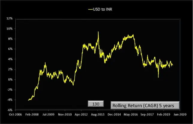USD to INR conversion rate rolling returns over five years