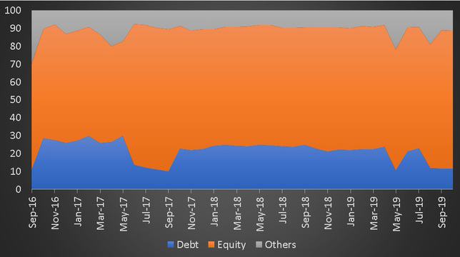 Asset Allocation History of Motilal Oswal Dynamic Fund