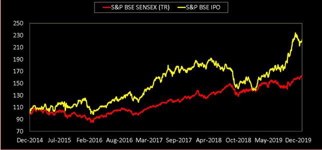 BSE IPO Index vs BSE Sensex over the last five years