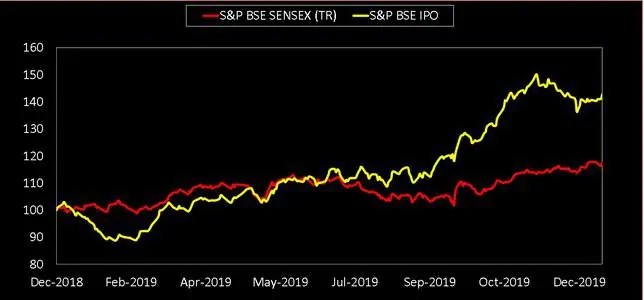 BSE IPO Index vs BSE Sensex over the last one year