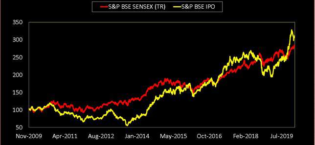 BSE IPO Index vs BSE Sensex over the last ten years