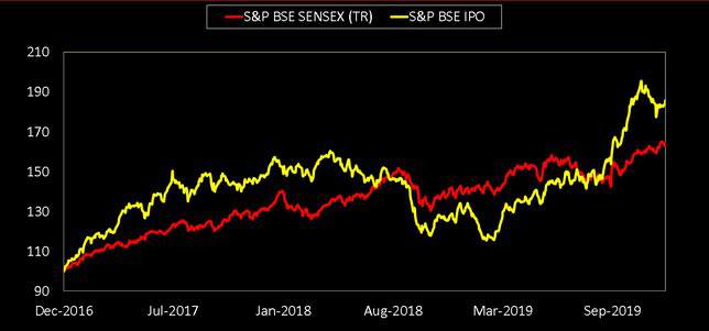 BSE IPO Index vs BSE Sensex over the last three years