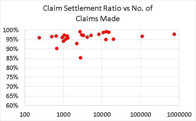 Claim settlement ratio 2018-19 plotted vs Total no claim applications