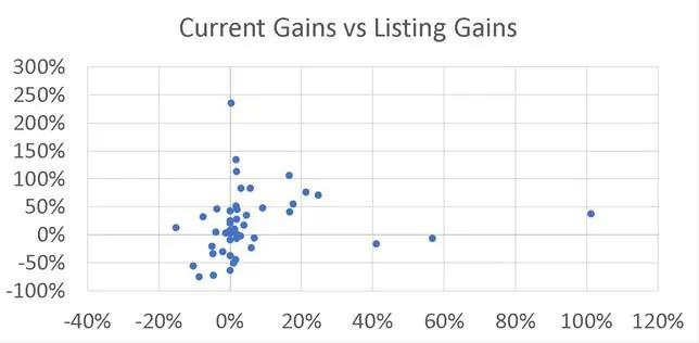 Current Gains of IPOs vs Listing Gains in 2019