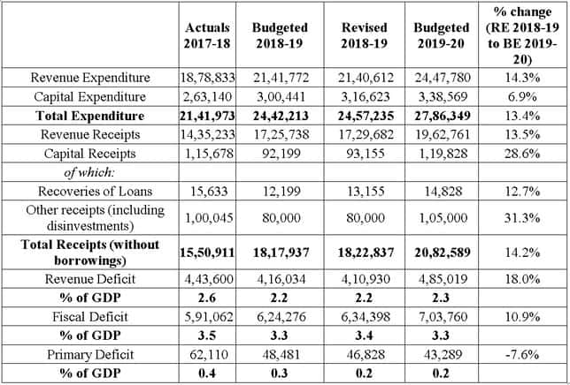 Expenditure statement of the government of India in the last four financial years