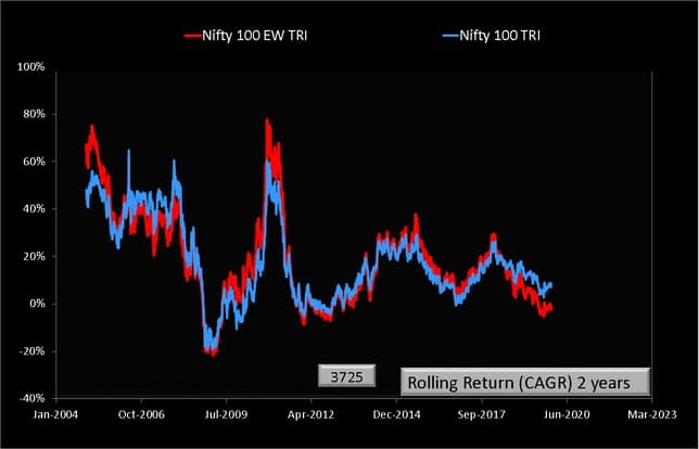 Rolling Returns over two years of Nifty 100 and Nifty 100 Equal Weight Indices