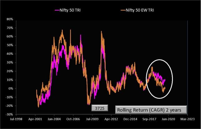 Rolling Returns over two years of Nifty 50 and Nifty 50 Equal Weight Indices