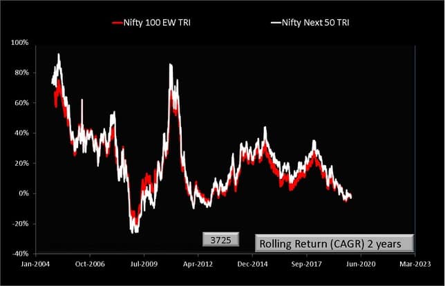 Rolling Returns over two years of Nifty Next 50 and Nifty 100 Equal Weight Indices