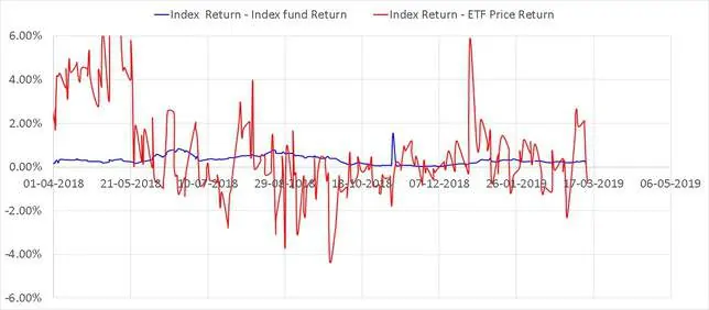 Rolling quarterly return differences of SBI ETF and UTI Nifty Index fund using ETF Price and index fund NAV