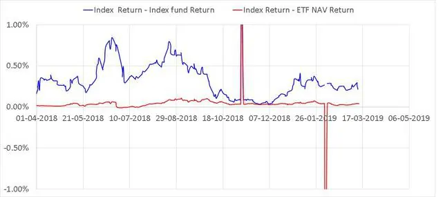 Rolling quarterly return differences of SBI ETF and UTI Nifty Index fund using NAV for both