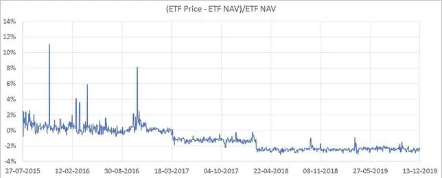 Graph shows the SBI Nifty 50 (Price - NAV)/NAV