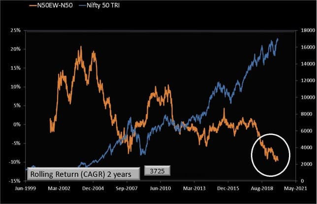 Two year return difference, that is Nifty 50 Equal Weight Minus Nifty 50 plotted against the Nifty 50 movement
