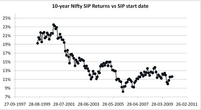 10-year Nifty rolling returns data from July 1999