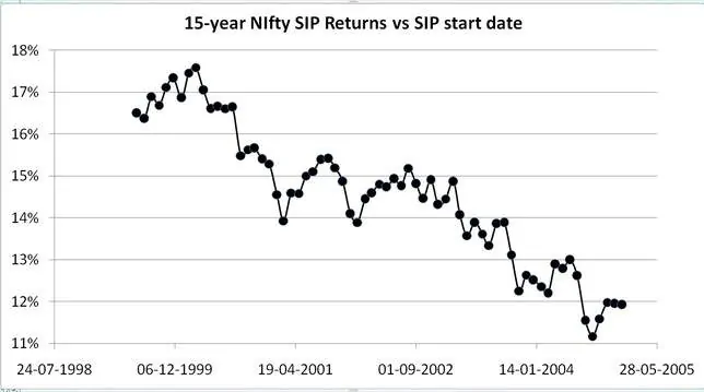 15-year Nifty rolling returns data from July 1999