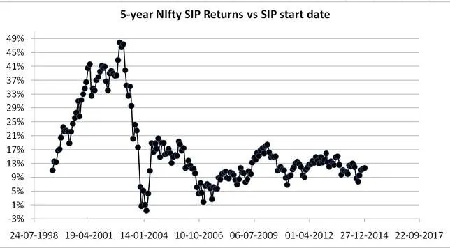 5-year Nifty rolling returns data from July 1999