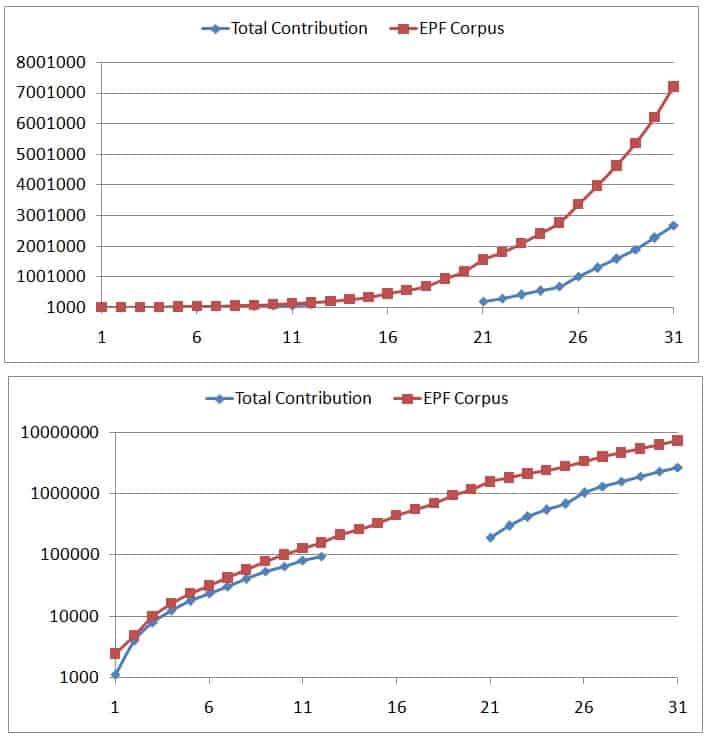 EPF Corpus Growth along with total contribution in normal scale (top graph) and log scale (bottom graph)
