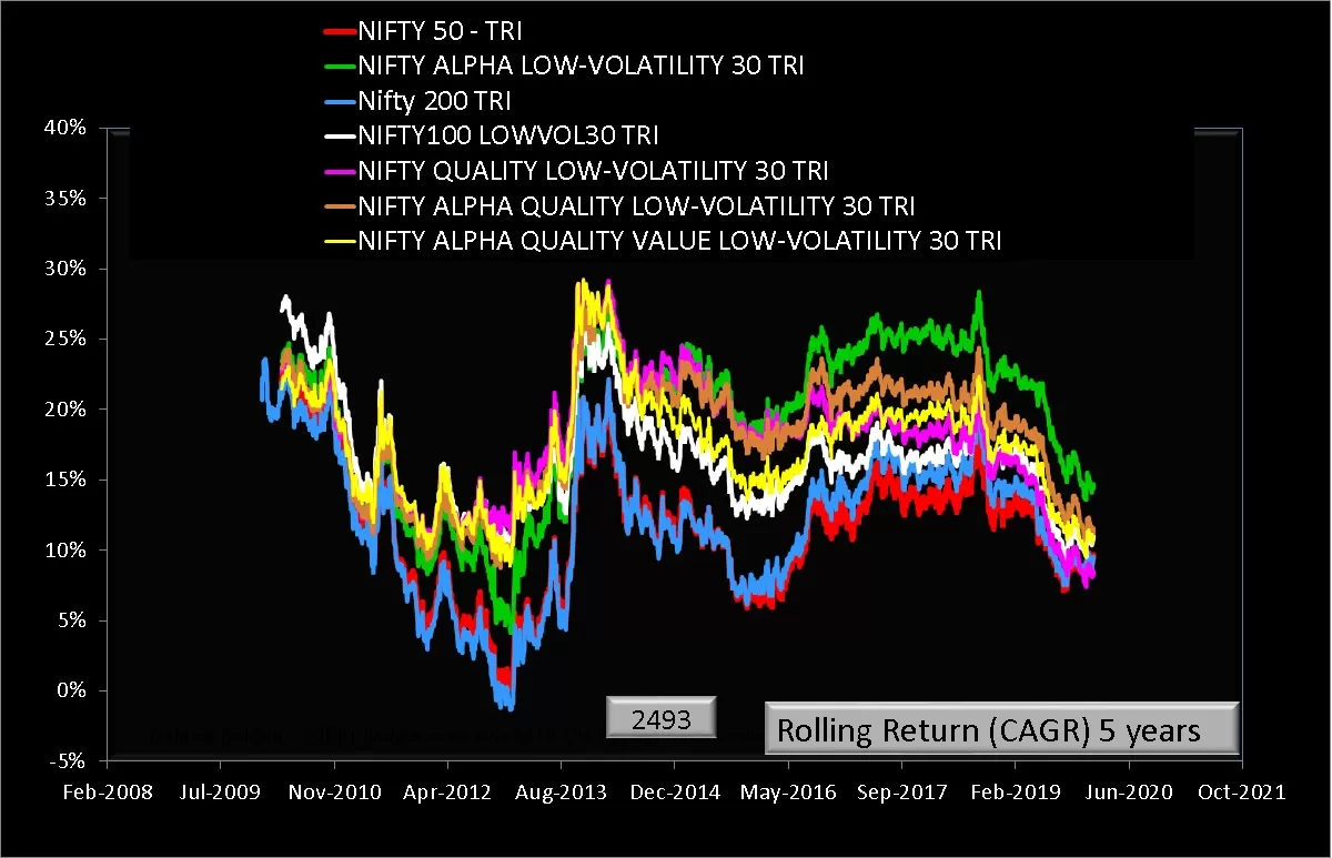 Five year rolling returns of NSE multi-factor indices along with Nifty 50 and Nifty 200
