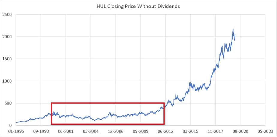 HUL closing price excluding dividends from Jan 1996