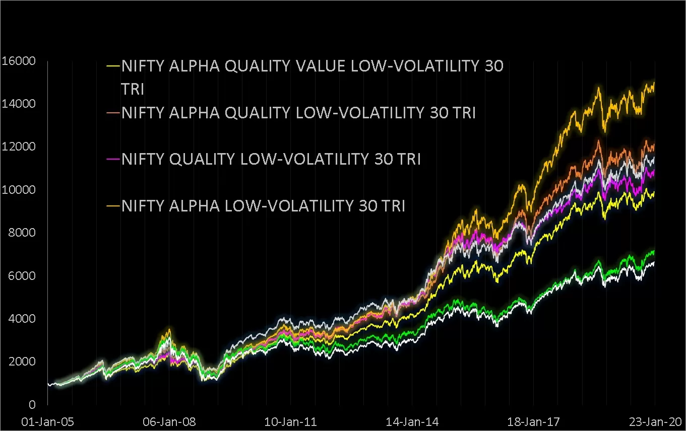 Since inception performance of NSE multi-factor indices compared with Nifty 50 and Nifty 200