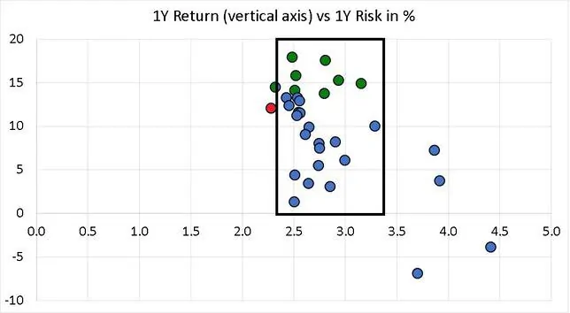 one year risk vs one year return of aggressive hybrid funds in 2019