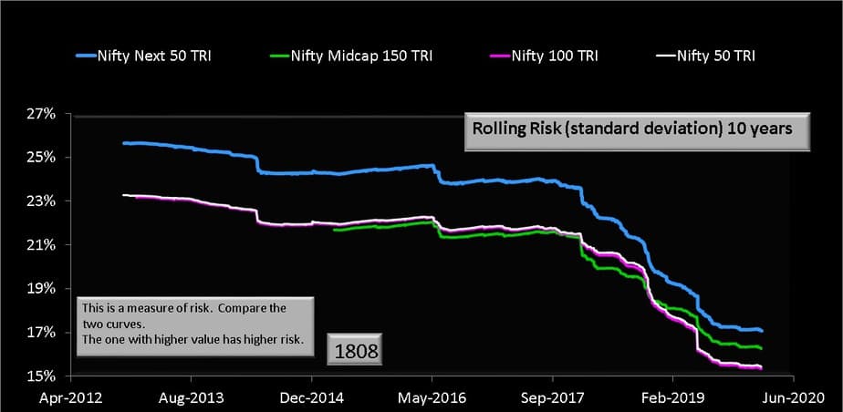 10-year rolling standard deviation of Nifty Next 50 vs Nifty 50 vs Nifty Midcap 150