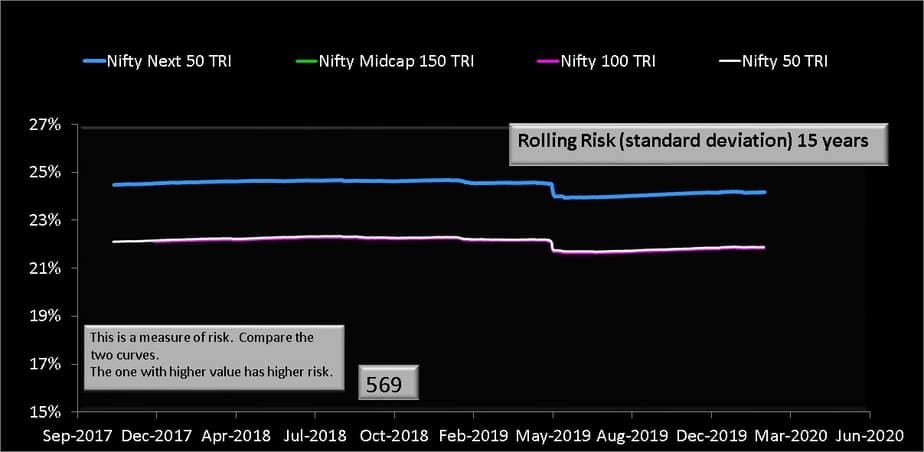 15-year rolling standard deviation of Nifty Next 50 vs Nifty 50 vs Nifty Midcap 150