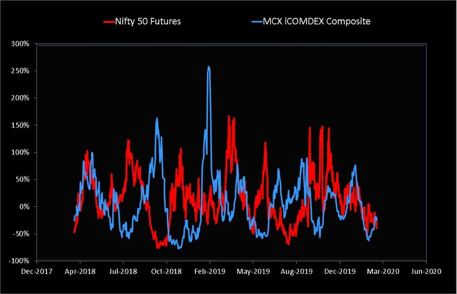 30 day rolling returns of MCX Icomdex composite compared with NIfty 50 Futures
