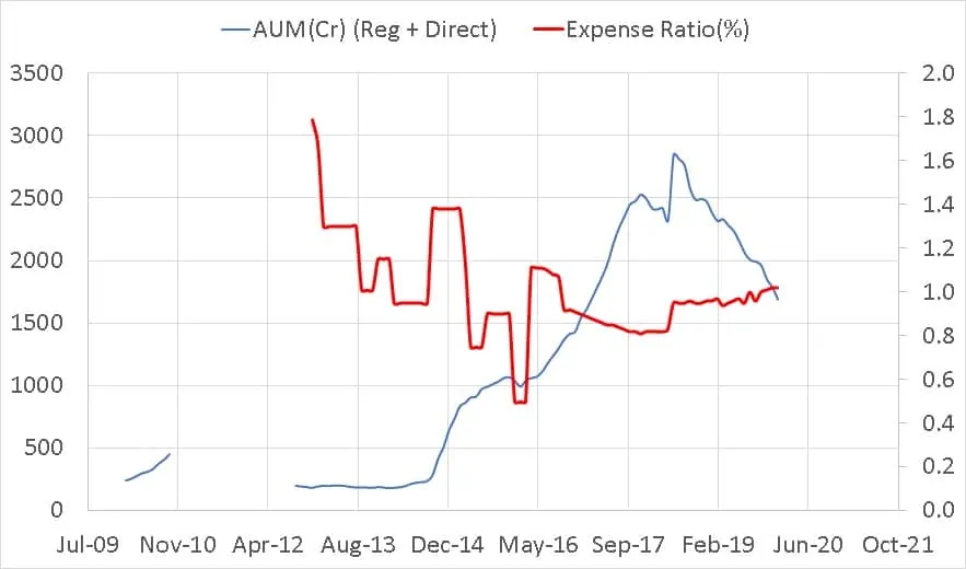 Aditya Birla Sun Life Regular Savings Fund direct plan expense ratio vs total AUM