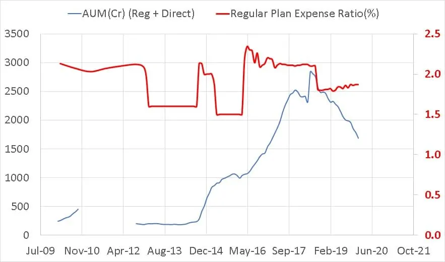 Aditya Birla Sun Life Regular Savings Fund regular fund expense ratio vs total AUM